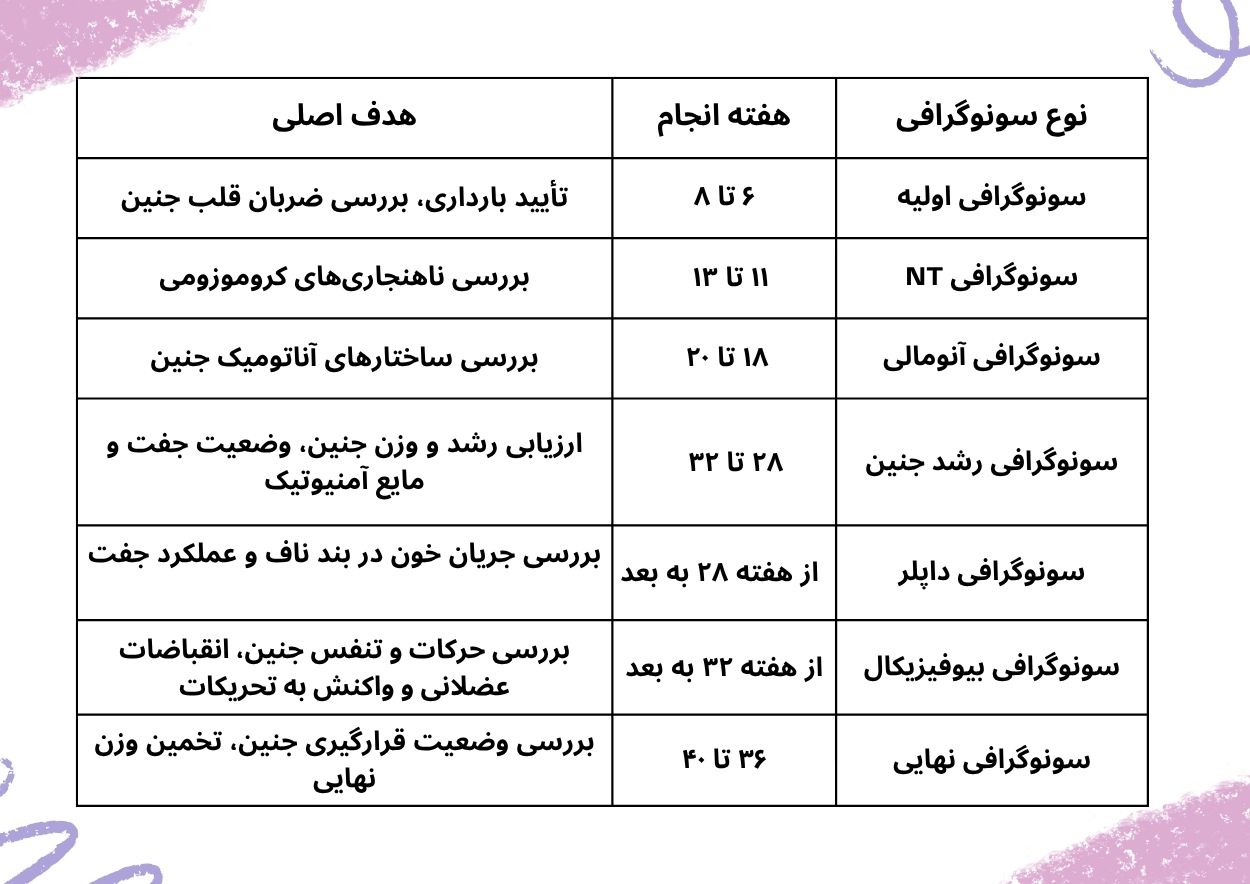 اهمیت و زمانبندی سونوگرافیهای بارداری اهمیت و زمانبندی سونوگرافیهای بارداری