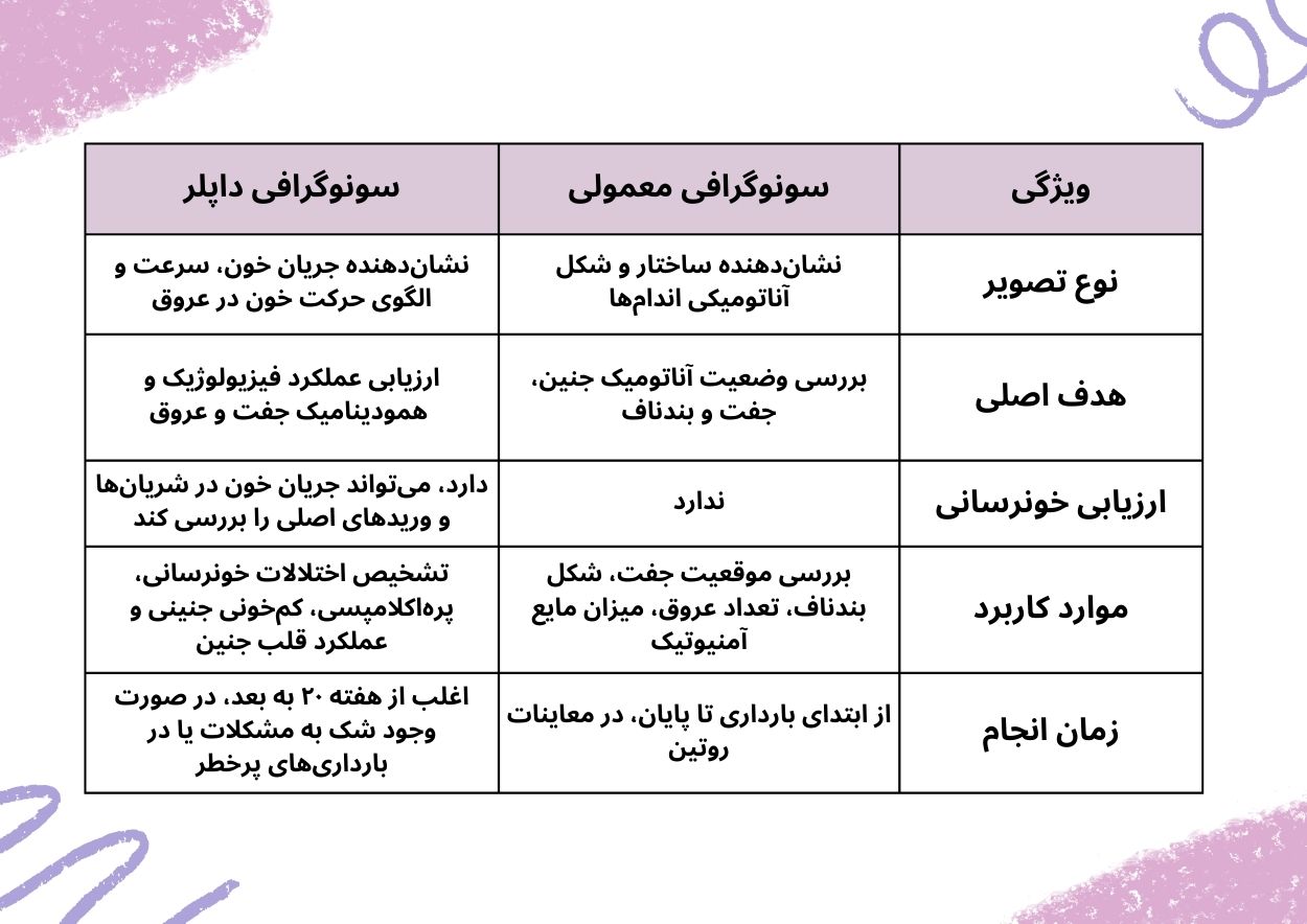 تفاوت سونوگرافی داپلر با معمولی در بررسی جفت و بندناف